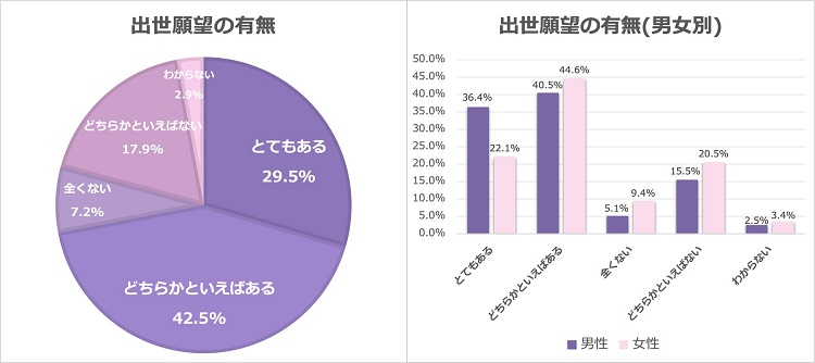 「出世願望」にも男女間の差が。“不利”な職場環境が影響か