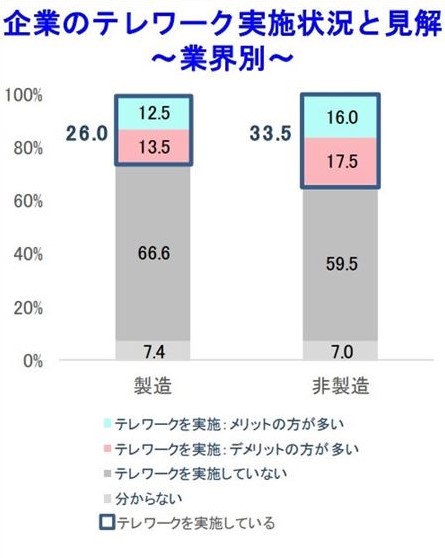 「製造業」のテレワーク実施率はいまだ低い水準に