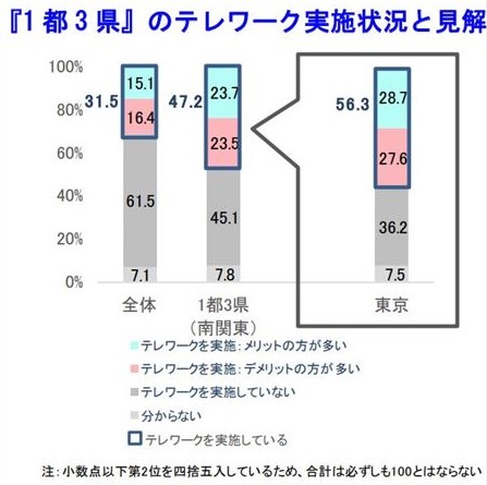 1都3県でのテレワーク実施率は約5割に。全国平均を15ポイント以上上回る