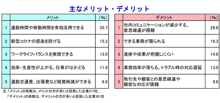 一番のデメリットは「社内コミュニケーションの減少」か