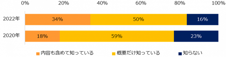 8割以上が「パワハラ防止法」を認知。認知度は前年に比べ向上