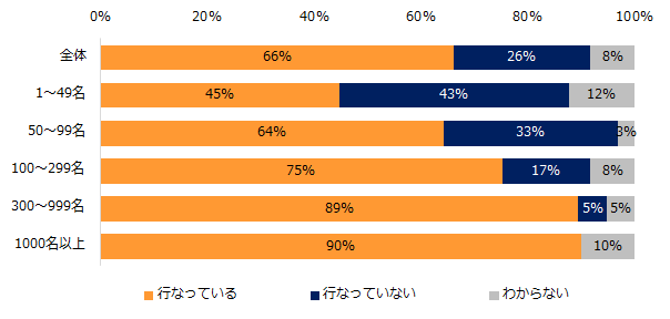 全体の6割超がパワハラ対策を実施も、企業規模により格差が