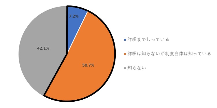 約6割が「賃上げ促進税制」を認知も、詳細まで把握する人は1割未満に
