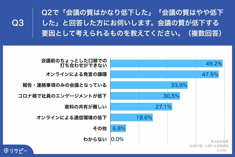 「会議の質の低下」の要因は「コミュニケーション不足」や「エンゲージメント低下」など