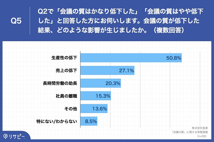 半数以上の経営者が「生産性」や「売上」の低下を実感