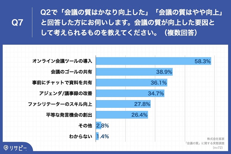 「オンライン会議ツールの導入」や「会議ゴールの共有」等の実施が「会議の質向上」のカギか