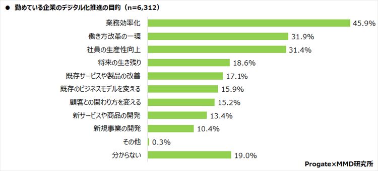 デジタル化推進の目的は「業務効率化」が最多