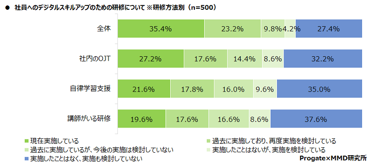 デジタルスキルアップを実施中または検討中の企業が6割超