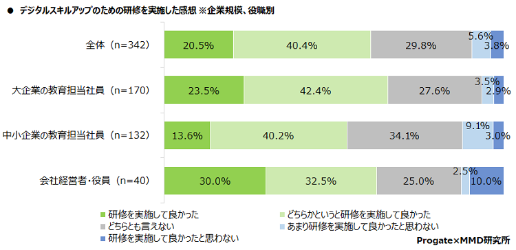 デジタルスキル研修を「実施して良かった」が6割