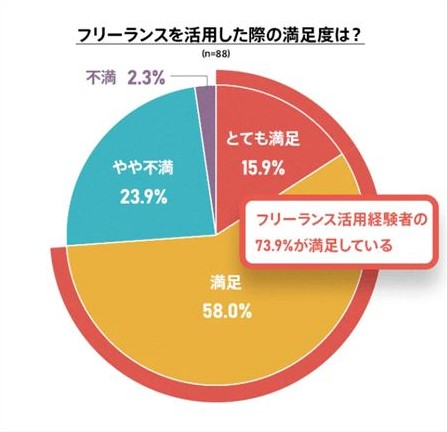 フリーランス活用を実施した企業の約7割が「満足」と回答