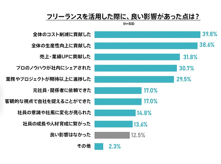フリーランス活用は「コスト削減」や「生産性向上」に有効な手段か