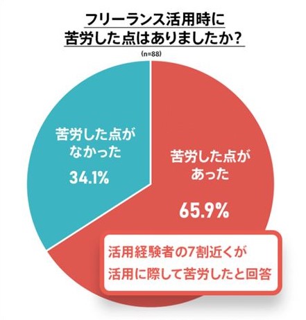 フリーランス活用で「苦労を感じている」企業も7割に迫る