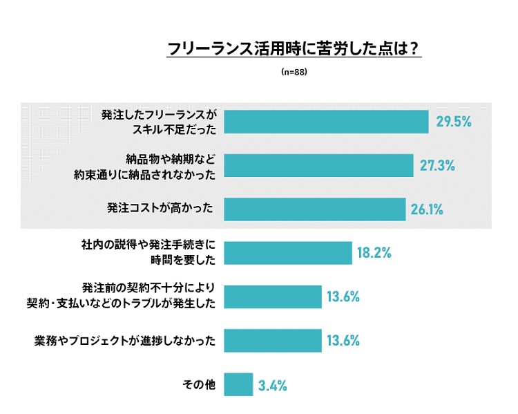フリーランス活用で苦労した点は「スキル不足」や「納期遅れ」など