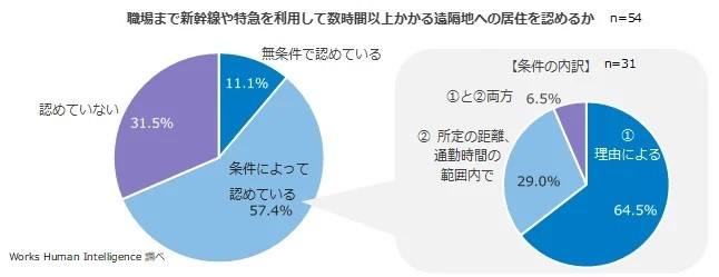 6割弱が「条件付きで遠隔地居住を認めている」と回答