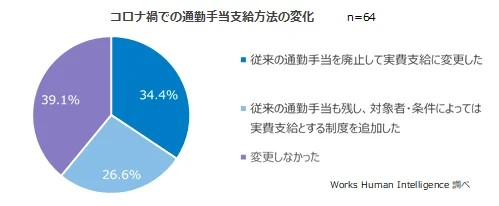 6割がコロナ禍で「通勤手当の支給方法を変更」