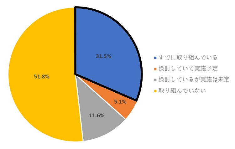 「女性活躍推進」に取り組んでいる企業は約3割にとどまる