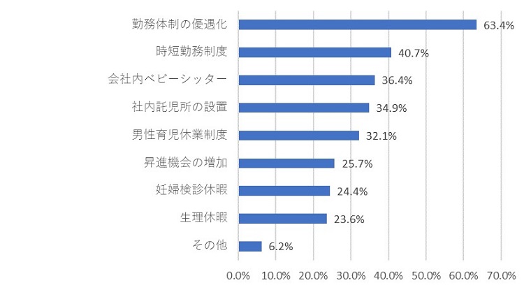 “女性の働きやすさ”のためには「勤務体制の優遇化」や「時短勤務制度」が必要か