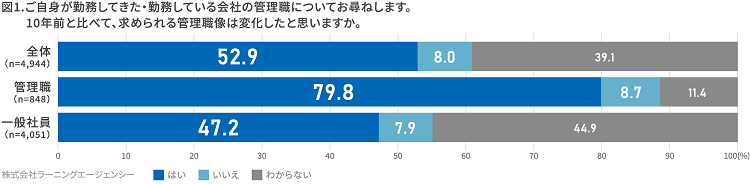 現在の管理職に求められるのは「コンプライアンス」と「モラル」か