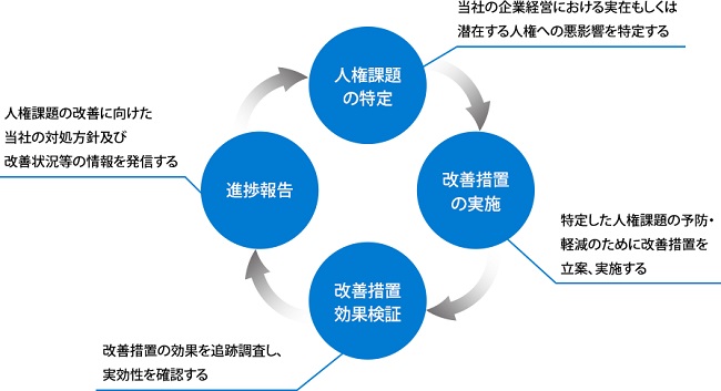 人権課題の解決を目指す「人権デューデリジェンス」の仕組みを構築