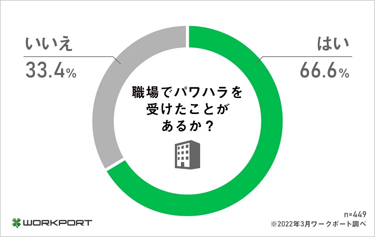 約7割がパワハラ被害を受けた経験がある