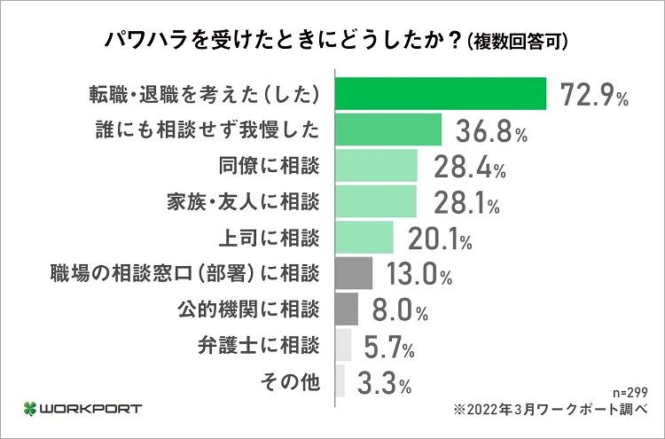 「パワハラを受けた個人が我慢している」という現状