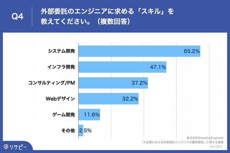 特に求める技術力は「システム開発」や「インフラ開発」のスキル