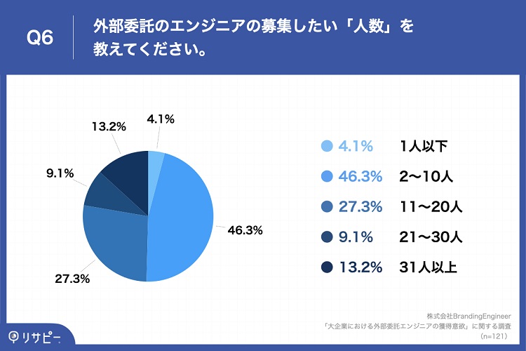 外部委託で充足したい人数は「2~10人」が4割強と最多
