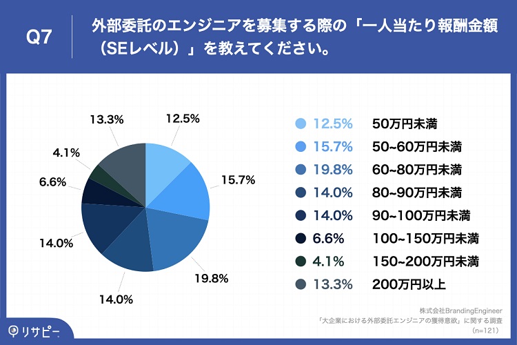 SEレベルのエンジニア一人当たりの報酬はどの程度を見込んでいるか?