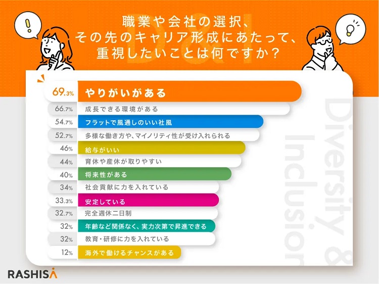 Z世代の職場選びは「多様性が認められるフラットな社風」を重視する傾向に