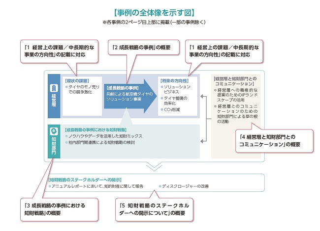 知的財産の経営活用で、企業価値向上を目指す企業にヒントを与える内容に