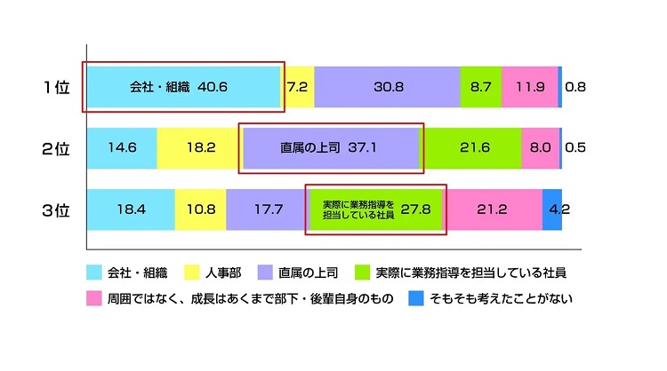 「育成責任は会社・組織にある」と考える人が多い傾向か