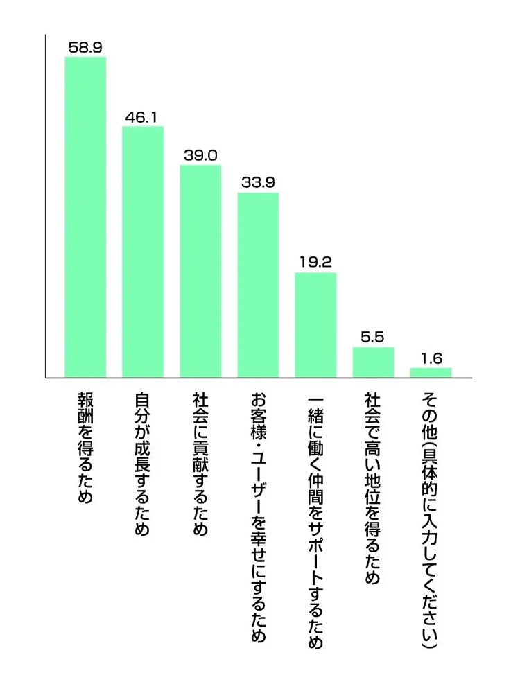 働く目的は「報酬を得るため」が最多。若手社員と“仕事観”で差が見られない結果に