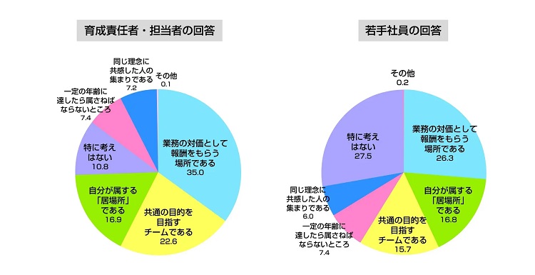 所属組織に対して「報酬をもらう場所」と捉えている人が最多で3割以上に
