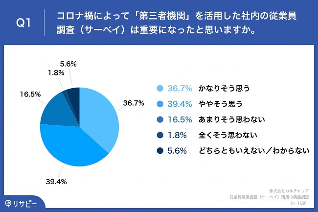 7割以上が「第三者機関を活用した従業員サーベイの重要性」を実感