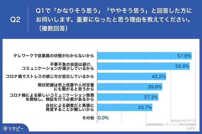 従業員サーベイを重視する理由は「テレワークで従業員の状態がわからない」が最多