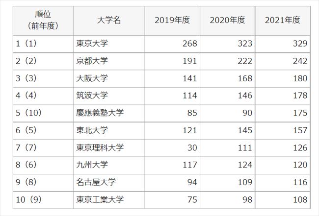 多くの大学でベンチャー企業数が増加傾向に