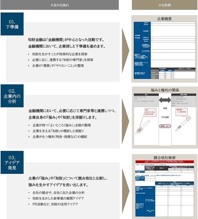 知財活用に向けた具体的なプロセスを提示し、金融機関の“理解”を促す内容に