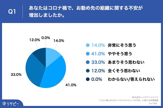 ミドルマネジメント層の約6割が「自社組織に関する不安が増加」と回答