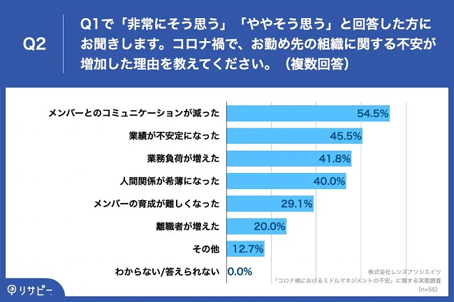 不安増加の理由は「メンバーとのコミュニケーションの減少」が最多に