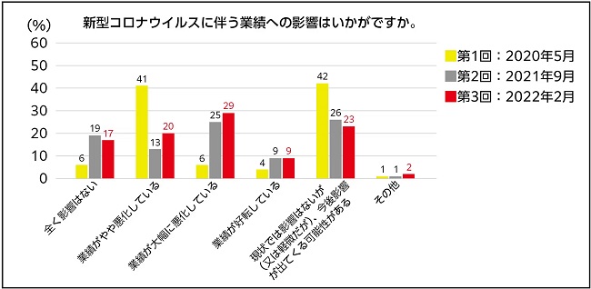 コロナ禍以降、業績悪化が年々顕在化している傾向