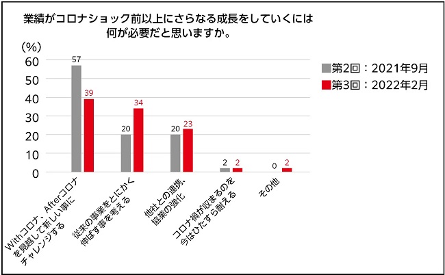 コロナ禍での成長戦略、新規事業から既存事業の注力へシフトか