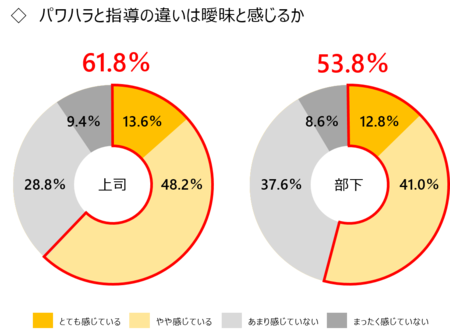 上司・部下の過半数が「“パワハラ”と“指導”の定義は曖昧である」と回答