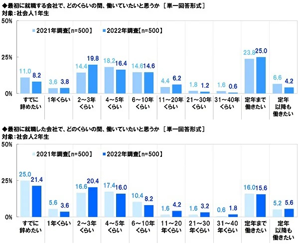 社会人1年生の4人に1人が「最初の会社で定年まで働き続けたい」。一方、2年生は約10ポイント下回る