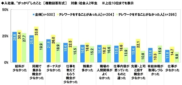 社会人2年生が入社後「がっかり」したことは給与が1位