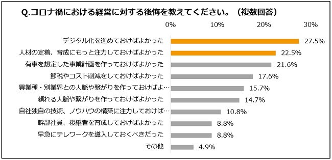 コロナ禍における経営課題は「デジタル化」や「人脈づくり」か