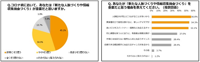 経営者が人脈づくりを行うメリットは「案件化」や「アイデア創出」など