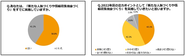経営者の8割以上が新たな人脈づくりに注力したい意向だと判明