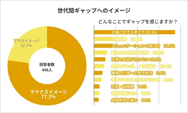 8割弱が世代間ギャップを「マイナスイメージ」として捉える