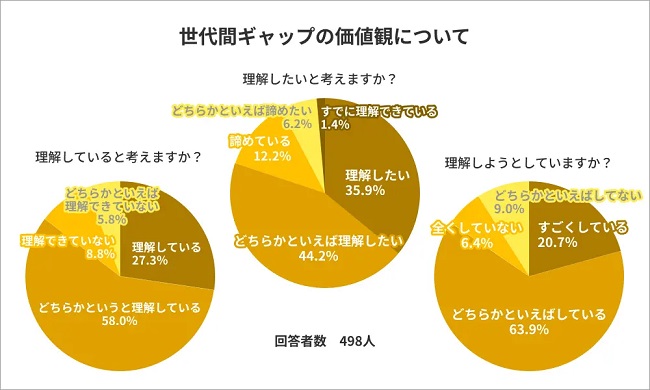 「世代間の価値観の違い」を理解しようとする人は、ことのほか多い傾向