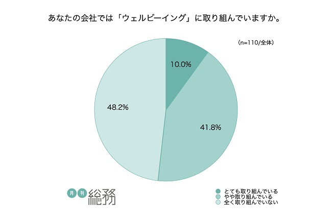 5割超の企業が「ウェルビーイング」の推進に取り組んでいる